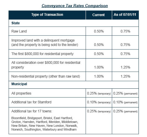 Chart of Conveyance Tax Rates