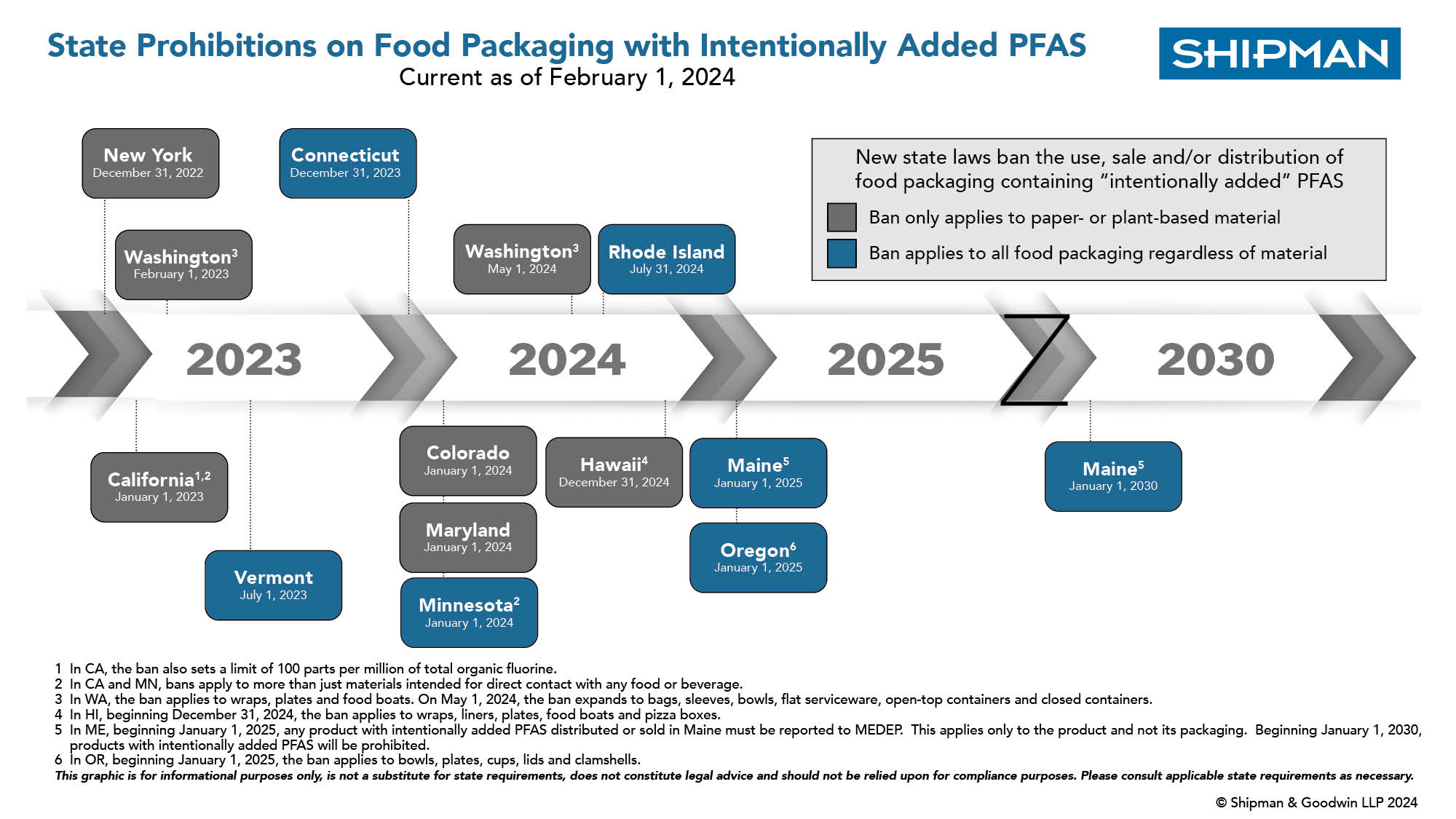 Timeline graphic showing upcoming state prohibitions on PFAS in food packaging