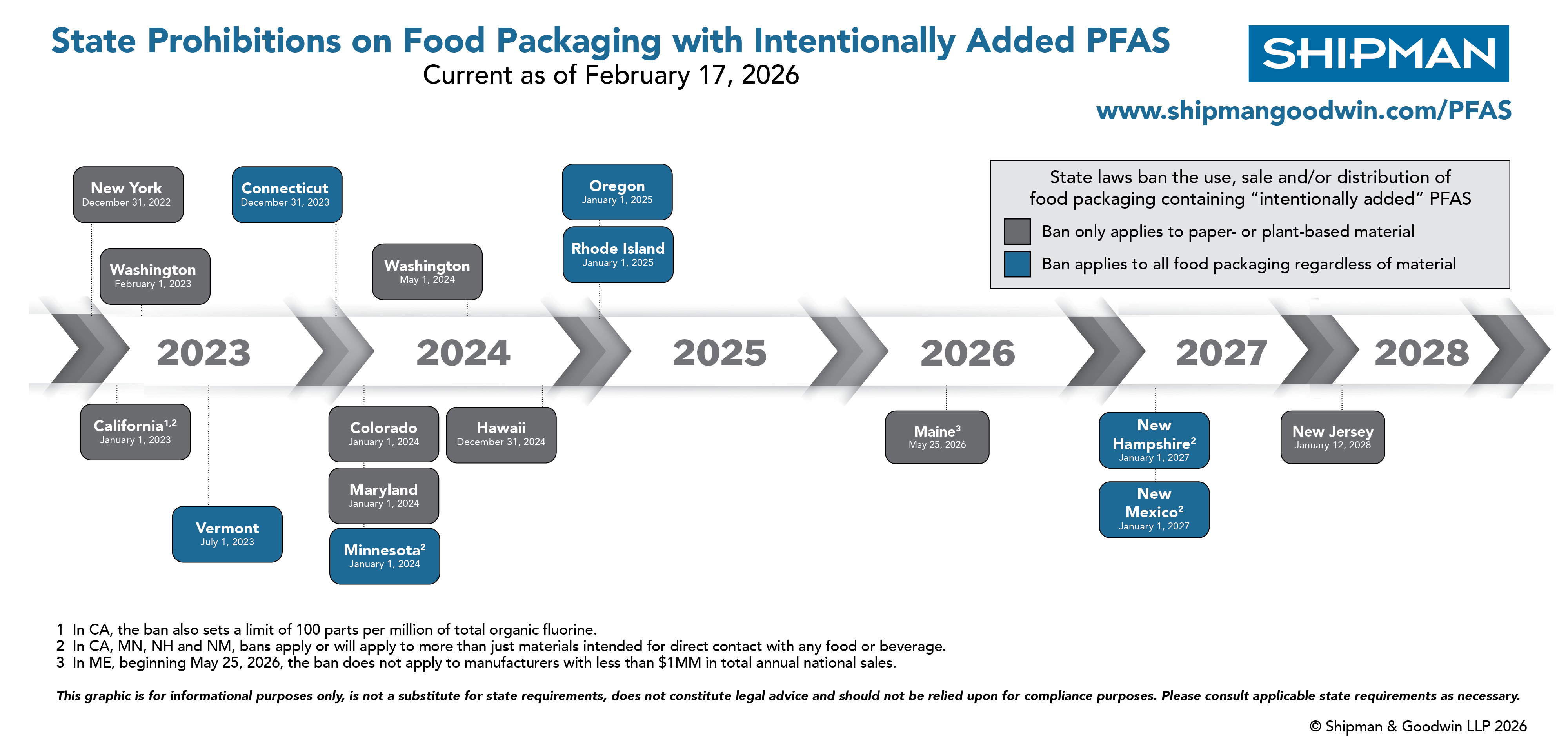 Timeline graphic showing upcoming state prohibitions on PFAS in food packaging
