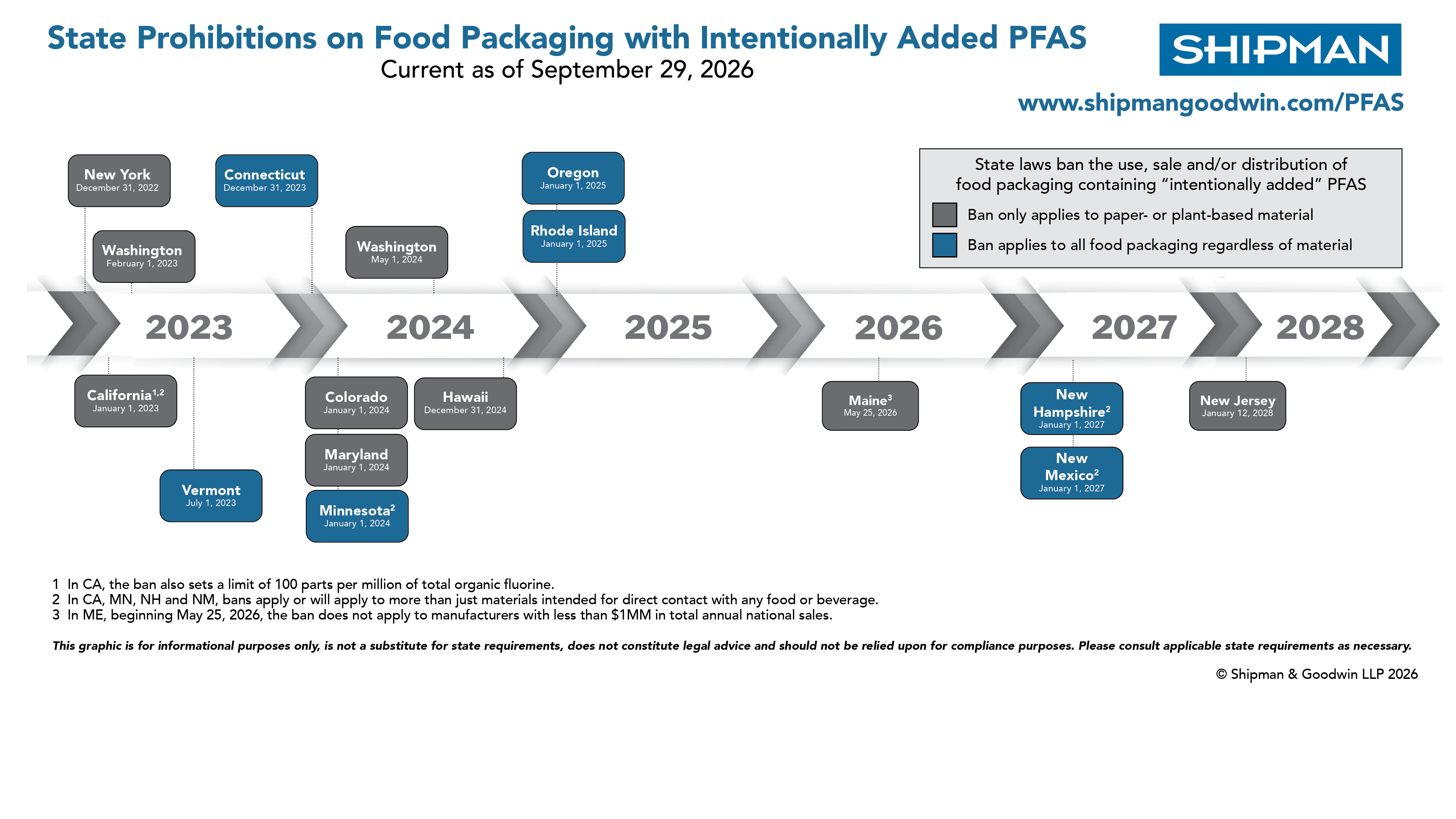 Timeline graphic showing upcoming state prohibitions on PFAS in food packaging
