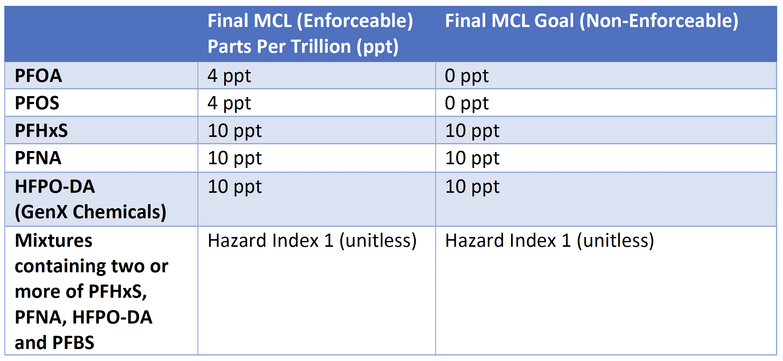 PFAS Final MCL Parts Per Trillion Limits Table