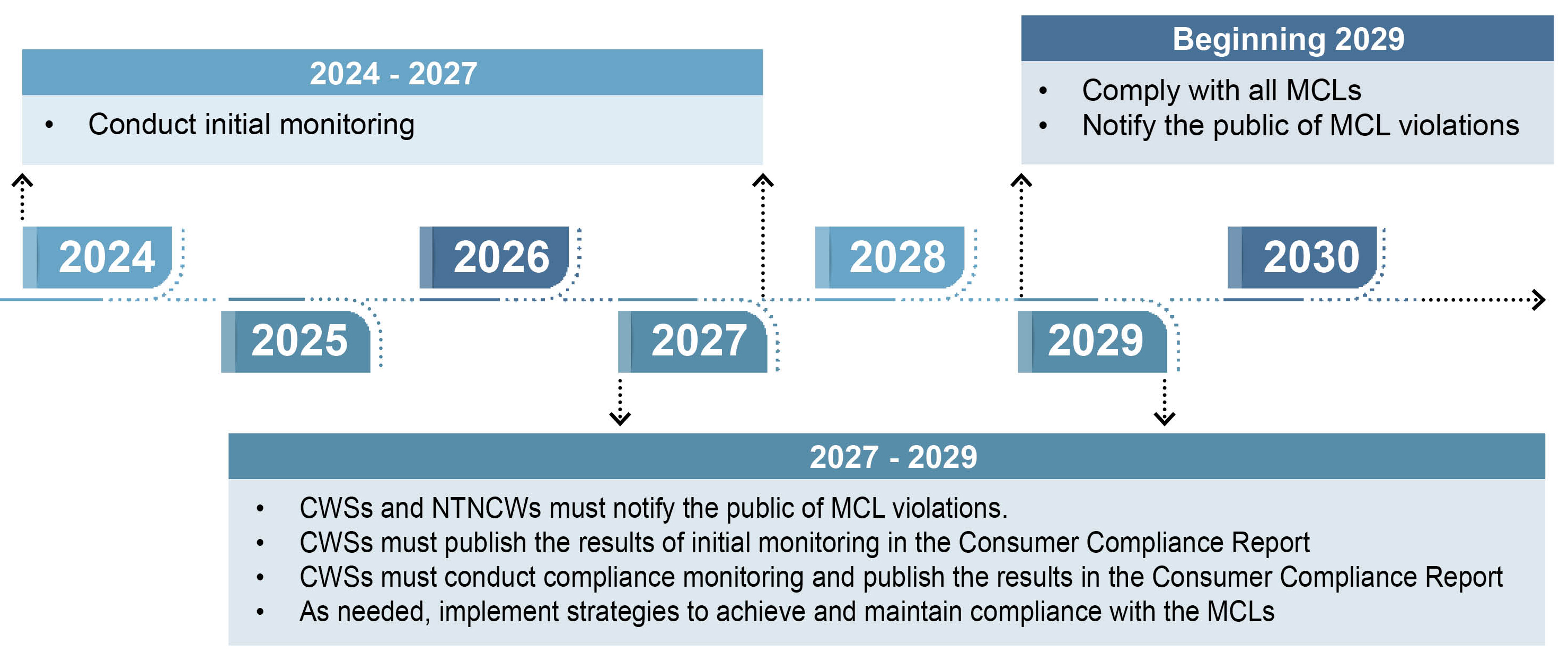 graphic timeline of PFAS compliance schedule